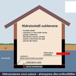 Hidroizolatii -probleme infiltratii ( terase fundatii bazine apa ) 